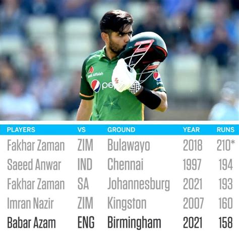 Babar Azam becomes the fastest batsman to notch up 14 ODI centuries