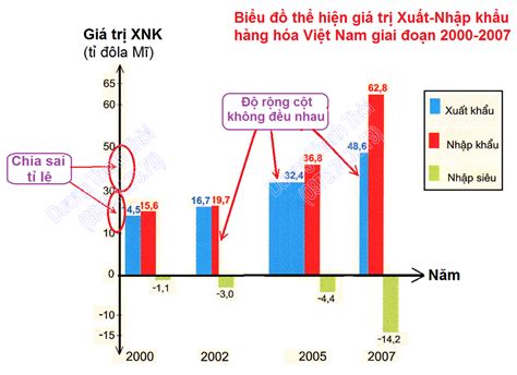 Xem ngay: Hướng dẫn vẽ biểu đồ Cột (địa lý) - ÔN THI ĐỊA LÝ - TOLD Channel