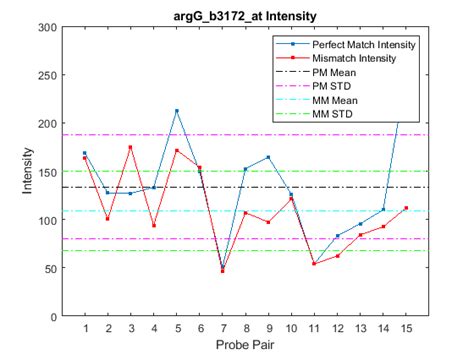 Working with Affymetrix Data - MATLAB & Simulink