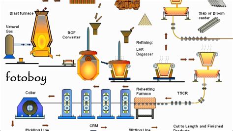 Steel plant flow chart - YouTube