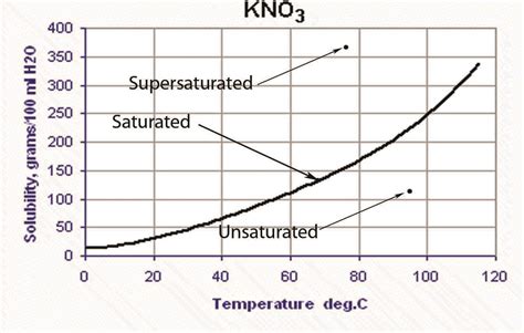 Solubility Curve Worksheets