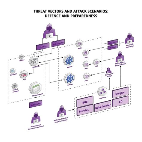 Premium Vector | Vector illustration Threat Vectors and Attack Scenario ...