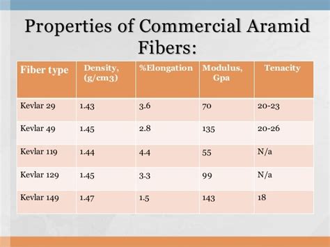 Aramid fibers and water soluble polymers