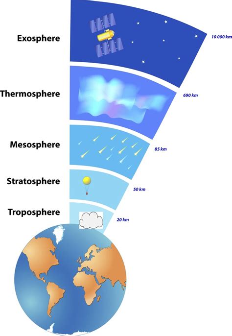 Layers of Earth's Atmosphere Diagram | Quizlet