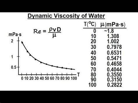 Dynamic viscosity of water - bopqelover