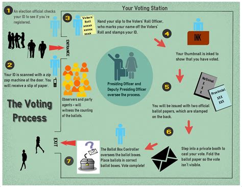 Infographic: The Voting Process :: People's Assembly