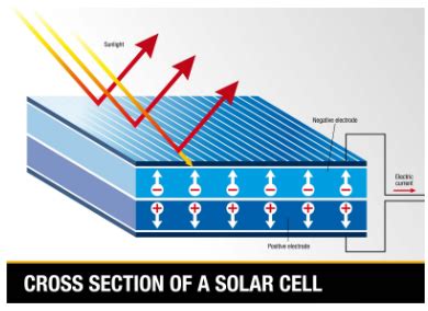 SolHighlights - How Solar Works