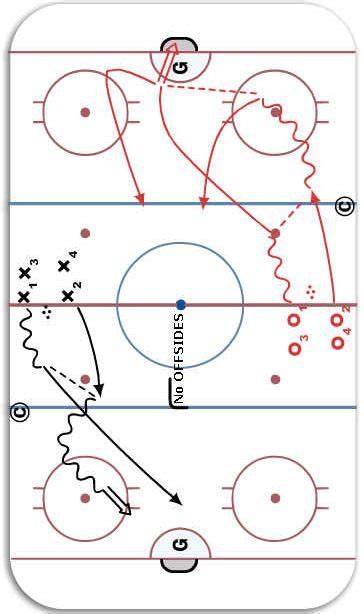 1000+ images about Ice Hockey Drills on Pinterest | Seasons, Four two and Last minute