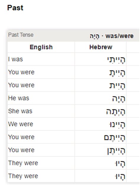 Gods Word Not Mans Period: Complexity of Hebrew Verbs