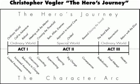 FILM PLOT STRUCTURE – various diagrams | COMD3523 Storyboard Concepts ...