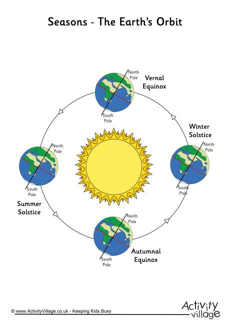 Seasons - The Earth's Orbit Poster