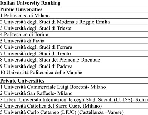 Italian Universities Ranking – CollegeLearners.com