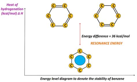 The chemistry of benzene - Easy to Calculate