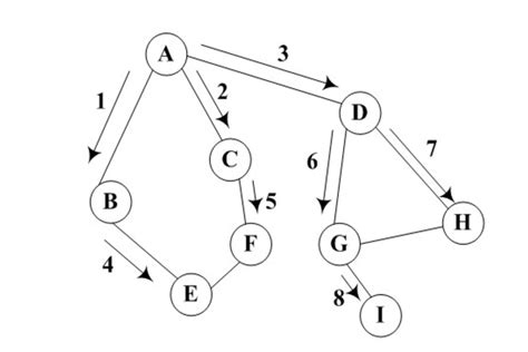 Graph traversal (depth first traversal and breadth first traversal)