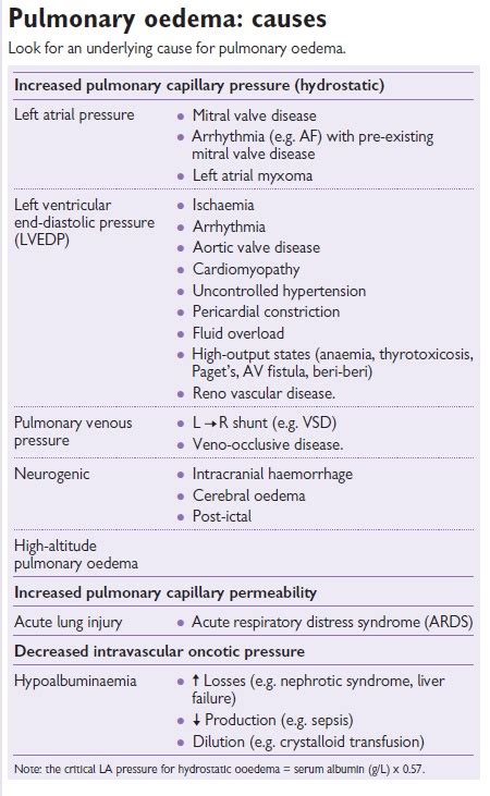 Pulmonary Edema Causes