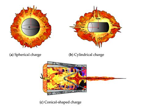 Sketch of shapes of shock wave propagation. | Download Scientific Diagram