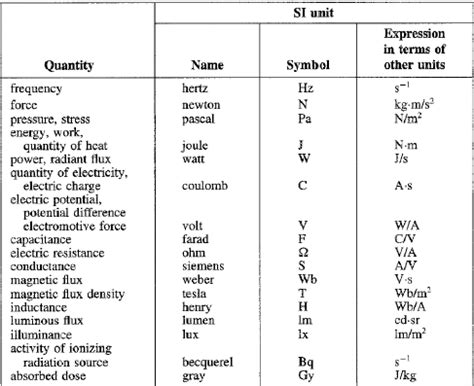 Si Derived Units