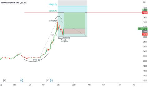 IRFC Stock Price and Chart — NSE:IRFC — TradingView — India