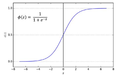 Sigmoid graph. Source:... | Download Scientific Diagram