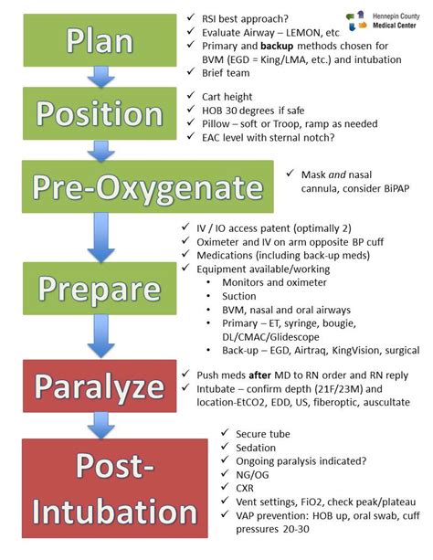 Neonatal Intubation Checklist Clipart