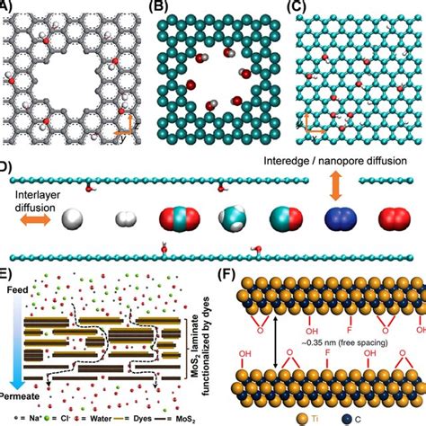 The overview of 2D nanomaterial-based membranes for separation... | Download Scientific Diagram