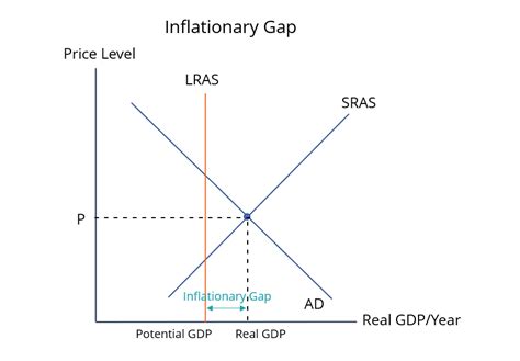 Inflationary Gap - Definition, Formula, Examples