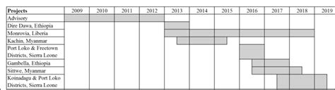 A timeline of Oxfam's TWT trials | Download Scientific Diagram