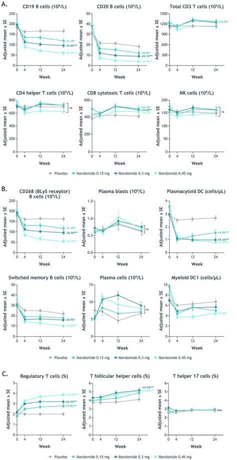 Time course of change from baseline during iberdomide treatment in ...