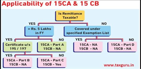 Applicability of Form No. 15CA and Form No. 15CB