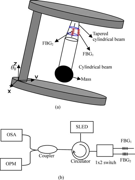 (a) Schematic diagram of the proposed FBG clinometer. (b) The... | Download Scientific Diagram