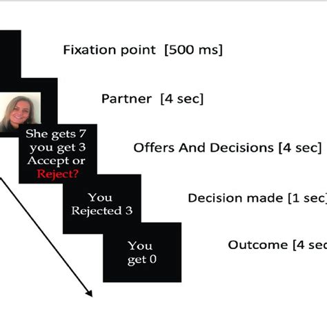 Ultimatum Game task. | Download Scientific Diagram