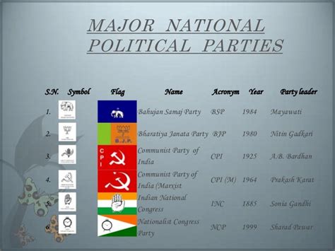 Political parties of india