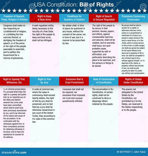 USA Constitution Bill of Rights Stock Vector - Illustration of declaration, list: 56779537