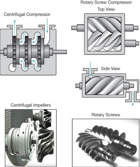 Compressed Air Basics | AIChE