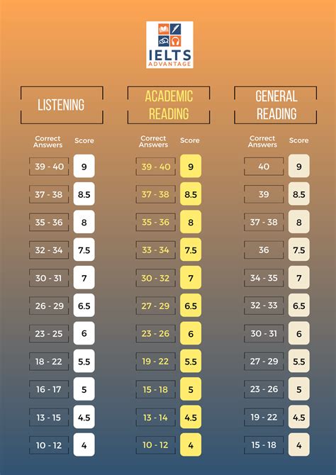 IELTS Band Score Calculators - IELTS Advantage