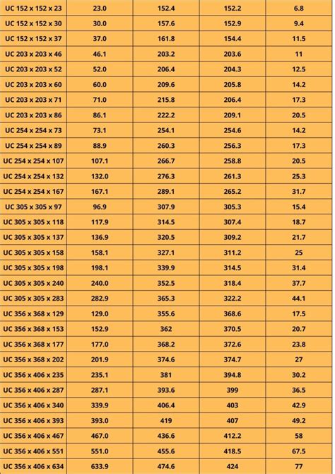 UC Beam Size and Weigh list - Metal weight calculator Weight Charts ...