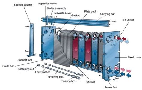 Plate Heat Exchanger Schematic 5 Types Of Heat Exchanger: De