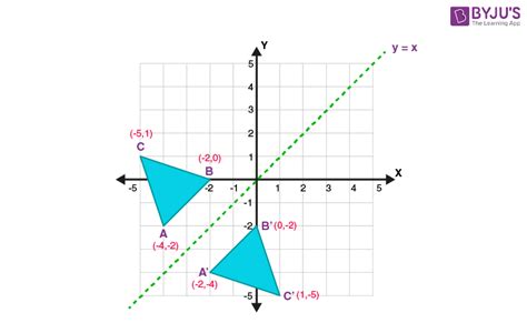 Reflection Definition | Reflection in the Coordinate Plane