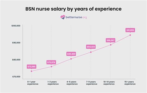 BSN Nurse Salary: How Much Do Registered Nurses With a Bachelor’s ...