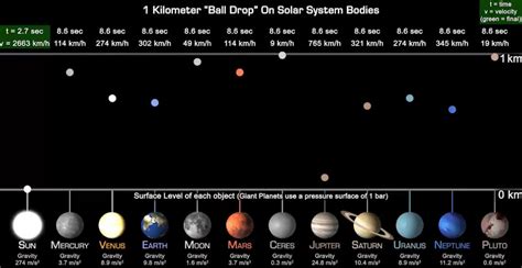 Visualization Comparing The Gravity On Planets Of The Solar System - borninspace