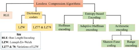 What is Lossless Data Compression