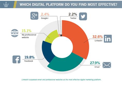 Social Media Marketing Survey Graph – iamleslieannn