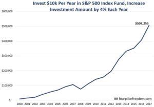 The S&P 500 Investment Return Calculator - Four Pillar Freedom