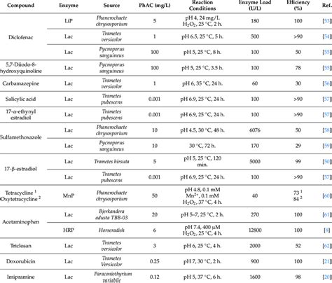 Examples of biodegradation of pharmaceutical micropollutants by enzymes. | Download Scientific ...