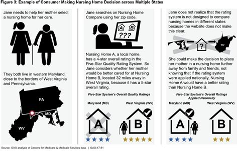 Life’s Difficult Decisions: Choosing a Nursing Home for a Loved One | U.S. GAO