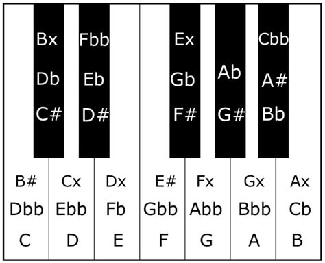 Enharmonics - All About Music Theory.com