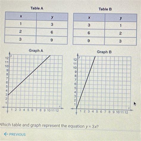 Which table and graph represent the equation y = 3X? ————————— a.table ...