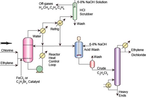 Vinyl Chloride from Ethylene - The Engineering Concepts