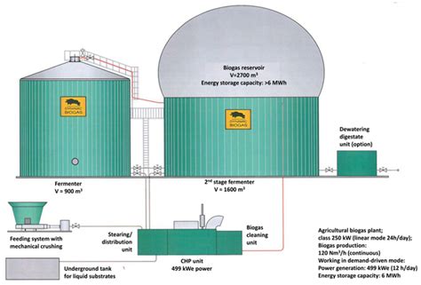 Energies | Free Full-Text | Biogas Plant Operation: Digestate as the Valuable Product