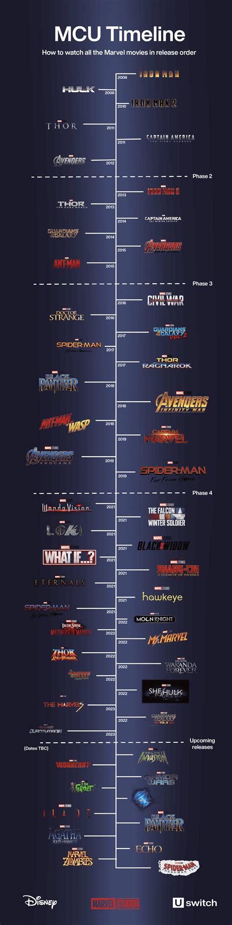 MCU timeline: Watch the Marvel movies in order | Uswitch